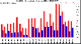 Milwaukee Weather Outdoor Temperature<br>Daily High/Low