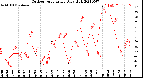 Milwaukee Weather Outdoor Temperature<br>Daily High