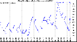 Milwaukee Weather Outdoor Temperature<br>Daily Low