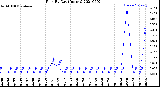 Milwaukee Weather Rain<br>By Day<br>(Inches)