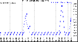 Milwaukee Weather Rain Rate<br>Daily High