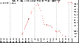 Milwaukee Weather Solar Radiation Average<br>per Hour<br>(24 Hours)