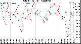 Milwaukee Weather Solar Radiation<br>Daily