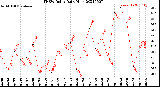 Milwaukee Weather THSW Index<br>Daily High