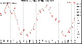 Milwaukee Weather THSW Index<br>Monthly High