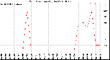 Milwaukee Weather Wind Direction<br>(By Day)