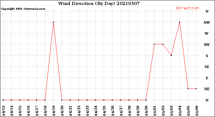 Milwaukee Weather Wind Direction<br>(By Day)