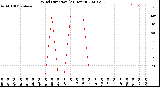 Milwaukee Weather Wind Direction<br>(24 Hours)