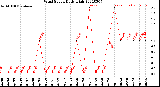 Milwaukee Weather Wind Speed<br>Daily High