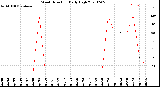 Milwaukee Weather Wind Direction<br>Daily High