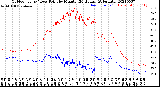 Milwaukee Weather Outdoor Temp / Dew Point<br>by Minute<br>(24 Hours) (Alternate)