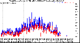 Milwaukee Weather Wind Speed/Gusts<br>by Minute<br>(24 Hours) (Alternate)