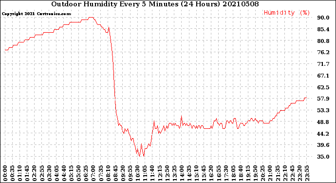 Milwaukee Weather Outdoor Humidity<br>Every 5 Minutes<br>(24 Hours)