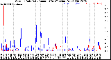 Milwaukee Weather Outdoor Rain<br>Daily Amount<br>(Past/Previous Year)