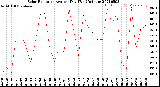 Milwaukee Weather Solar Radiation<br>Avg per Day W/m2/minute