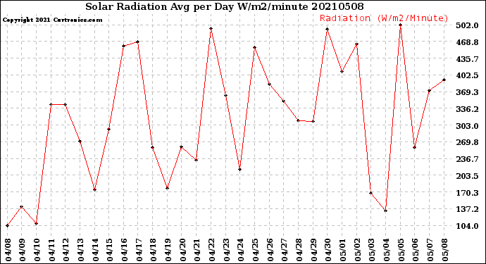 Milwaukee Weather Solar Radiation<br>Avg per Day W/m2/minute