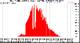 Milwaukee Weather Solar Radiation<br>& Day Average<br>per Minute<br>(Today)