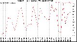 Milwaukee Weather Solar Radiation<br>per Day KW/m2