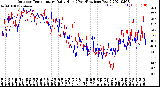 Milwaukee Weather Outdoor Temperature<br>Daily High<br>(Past/Previous Year)