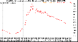 Milwaukee Weather Outdoor Temperature<br>vs Heat Index<br>per Minute<br>(24 Hours)