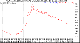 Milwaukee Weather Outdoor Temperature<br>vs Wind Chill<br>per Minute<br>(24 Hours)