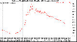 Milwaukee Weather Outdoor Temperature<br>per Minute<br>(24 Hours)