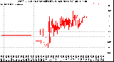 Milwaukee Weather Wind Direction<br>Normalized<br>(24 Hours) (New)