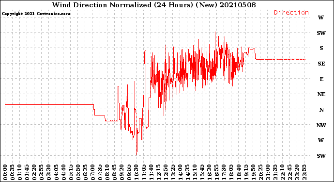 Milwaukee Weather Wind Direction<br>Normalized<br>(24 Hours) (New)