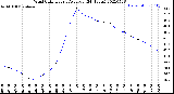 Milwaukee Weather Wind Chill<br>Hourly Average<br>(24 Hours)