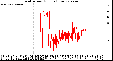 Milwaukee Weather Wind Direction<br>(24 Hours) (Raw)