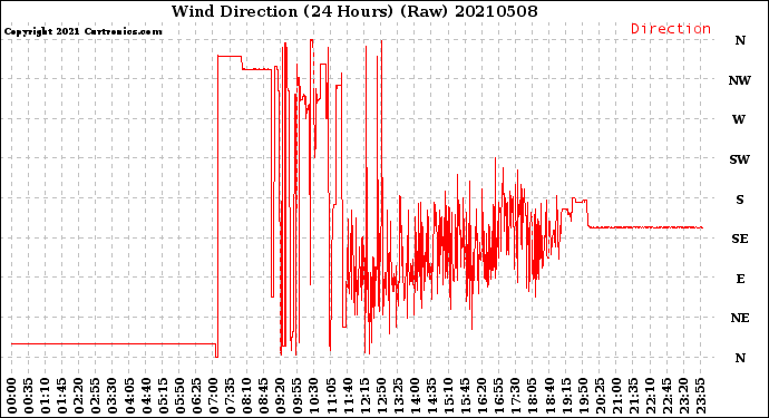 Milwaukee Weather Wind Direction<br>(24 Hours) (Raw)