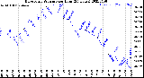 Milwaukee Weather Barometric Pressure<br>per Hour<br>(24 Hours)