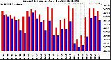 Milwaukee Weather Barometric Pressure<br>Daily High/Low