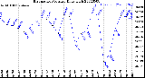 Milwaukee Weather Barometric Pressure<br>Daily High