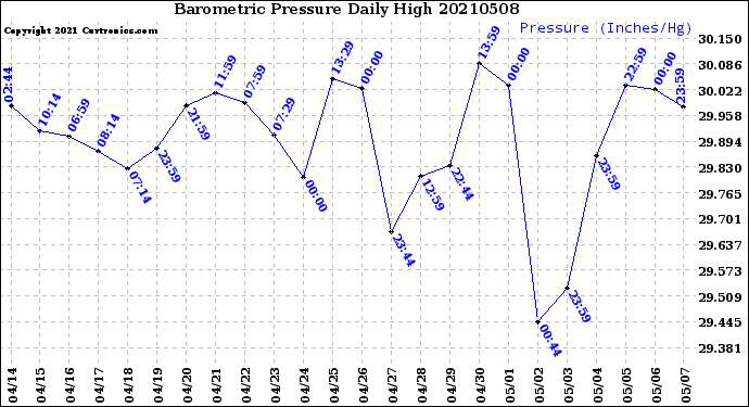 Milwaukee Weather Barometric Pressure<br>Daily High