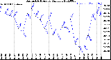 Milwaukee Weather Barometric Pressure<br>Daily Low