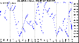 Milwaukee Weather Barometric Pressure<br>Monthly Low