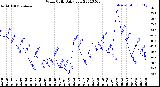 Milwaukee Weather Wind Chill<br>Daily Low