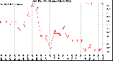 Milwaukee Weather Dew Point<br>(24 Hours)