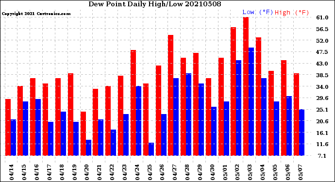 Milwaukee Weather Dew Point<br>Daily High/Low