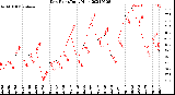 Milwaukee Weather Dew Point<br>Daily High