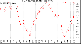 Milwaukee Weather Dew Point<br>Monthly High