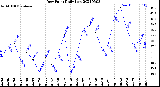 Milwaukee Weather Dew Point<br>Daily Low