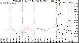 Milwaukee Weather Evapotranspiration<br>vs Rain per Day<br>(Inches)