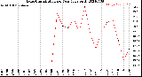 Milwaukee Weather Evapotranspiration<br>per Year (gals sq/ft)