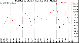 Milwaukee Weather Evapotranspiration<br>per Day (Ozs sq/ft)