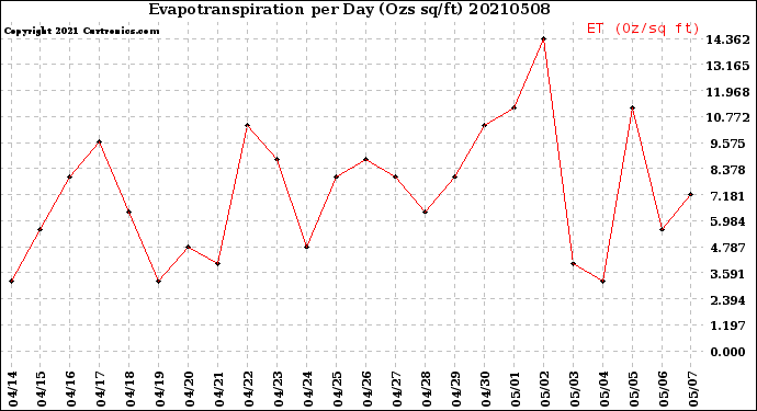 Milwaukee Weather Evapotranspiration<br>per Day (Ozs sq/ft)