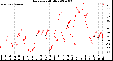 Milwaukee Weather Heat Index<br>Daily High