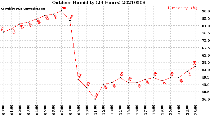 Milwaukee Weather Outdoor Humidity<br>(24 Hours)