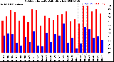 Milwaukee Weather Outdoor Humidity<br>Daily High/Low